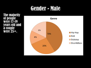 Gender - Male
The majority
of people                          Genre
were 17-19
years old and
a couple
were 25+.             6%
                                           Hip Hop
                                 70%
                 4%                        RnB
                                           Dubstep
                                           Drum&Bass
                           20%
 