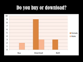 Do you buy or download?
10
9
8
7
6
5                              Female
4                              Male
3
2
1
0
     Buy     Download   Both
 