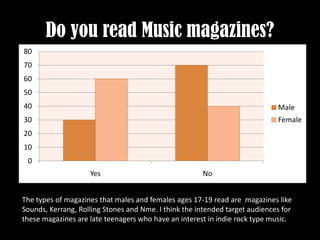 Do you read Music magazines?
80
70
60
50
40                                                                           Male
30                                                                           Female
20
10
 0
                    Yes                               No


The types of magazines that males and females ages 17-19 read are magazines like
Sounds, Kerrang, Rolling Stones and Nme. I think the intended target audiences for
these magazines are late teenagers who have an interest in indie rock type music.
 