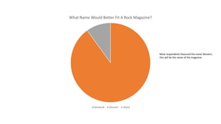 What Name Would Better Fit A Rock Magazine?
Kerplunk Skream! Shout
Most respondents favoured the name Skream!,
this will be the name of the magazine.
 