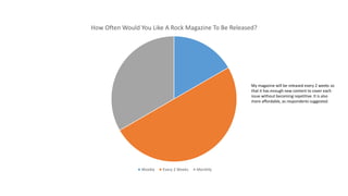 How Often Would You Like A Rock Magazine To Be Released?
Weekly Every 2 Weeks Monthly
My magazine will be released every 2 weeks so
that it has enough new content to cover each
issue without becoming repetitive. It is also
more affordable, as respondents suggested.
 