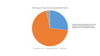 What Ages Groups Are Associated With Rock?
Teenagers (13-17) Young Adults (18-29) Adults (30+)
The group most associated with rock are 18-29
year olds. An 18 year old will feature on my
magazine cover, so it will appeal to audiences.
 