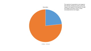Gender
Male Femal
The majority of respondents to my magazine
were female, showing my results as bias. My
magazine will appeal to both genders through
the imagery and colours used, as males
stereotypically like rock imagery.
 