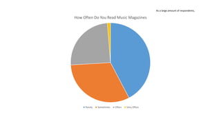 How Often Do You Read Music Magazines
Rarely Sometimes Often Very Often
As a large amount of respondents,
 
