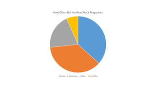 How Often Do You Read Rock Magazines
Rarely Sometimes Often Very Often
 