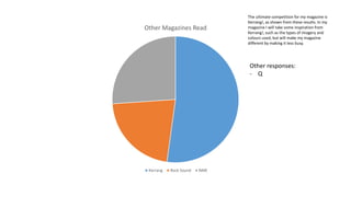 Other Magazines Read
Kerrang Rock Sound NME
Other responses:
- Q
The ultimate competition for my magazine is
Kerrang!, as shown from these results. In my
magazine I will take some inspiration from
Kerrang!, such as the types of imagery and
colours used, but will make my magazine
different by making it less busy.
 