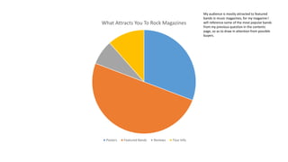 What Attracts You To Rock Magazines
Posters Featured Bands Reviews Tour Info
My audience is mostly attracted to featured
bands in music magazines, for my magazine I
will reference some of the most popular bands
from my previous question in the contents
page, so as to draw in attention from possible
buyers.
 