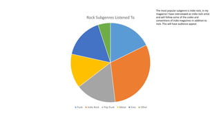 Rock Subgenres Listened To
Punk Indie Rock Pop Punk Metal Emo Other
The most popular subgenre is indie rock, in my
magazine I have interviewed an indie rock artist
and will follow some of the codes and
conventions of indie magazines in addition to
rock. This will have audience appeal.
 