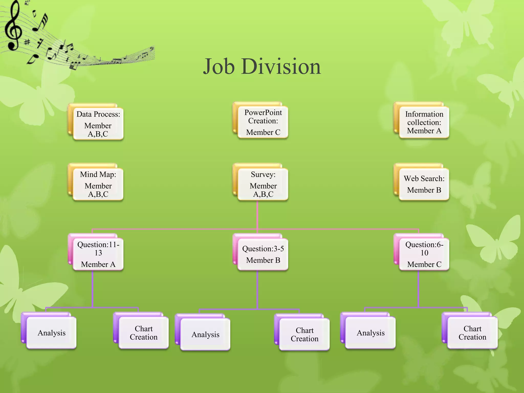 Job Division
           Data Process:                         PowerPoint                           Information
                                                  Creation:                            collection:
             Member
              A,B,C                              Member C                              Member A




            Mind Map:                              Survey:
                                                                                      Web Search:
             Member                                Member
                                                                                      Member B
             A,B,C                                 A,B,C




           Question:11-                                                               Question:6-
                                                 Question:3-5
               13                                                                         10
                                                  Member B
            Member A                                                                  Member C




                            Chart                                Chart                                Chart
Analysis                              Analysis                             Analysis
                           Creation                             Creation                             Creation
 
