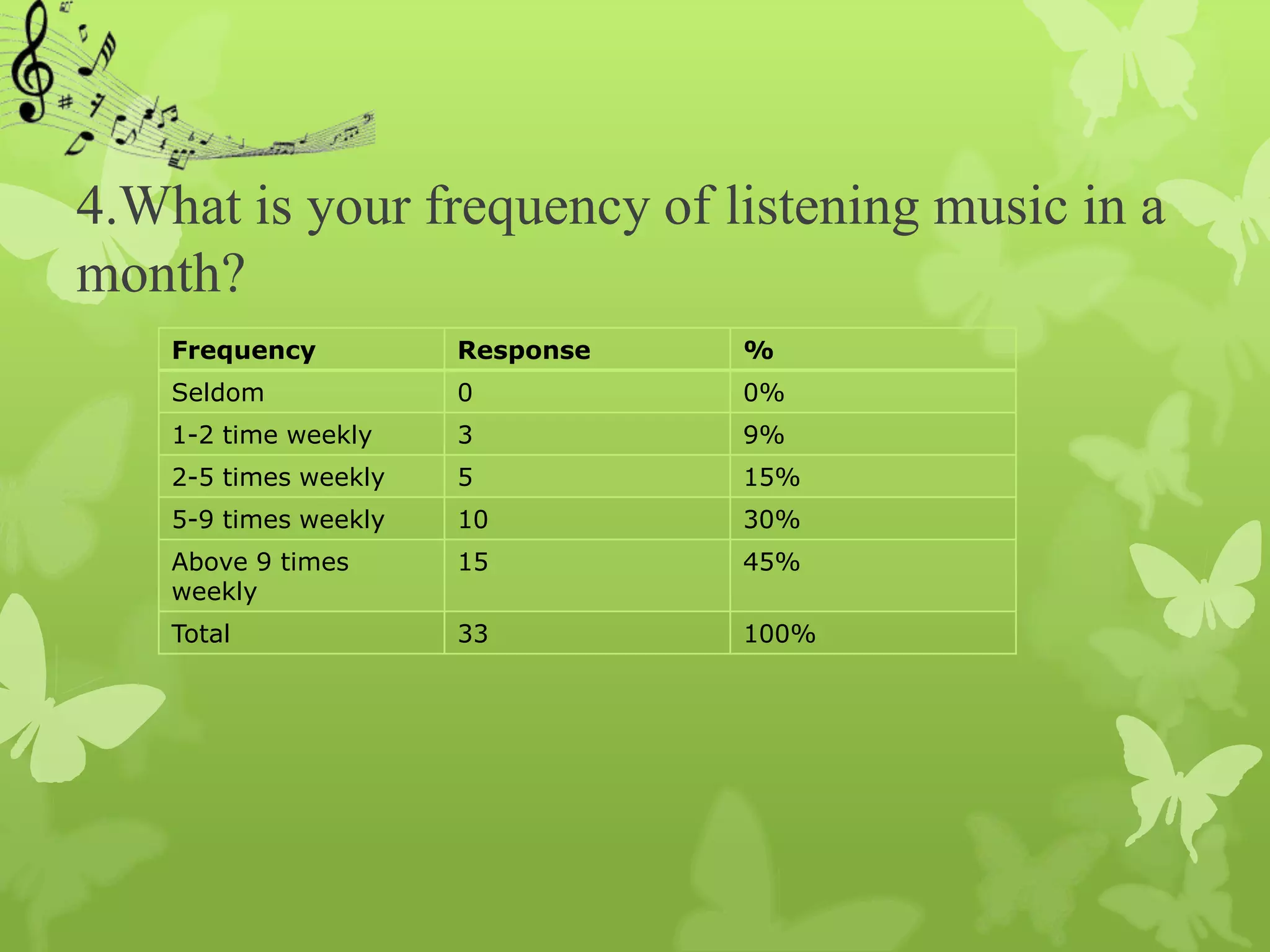 4.What is your frequency of listening music in a
month?
    Frequency          Response   %
    Seldom             0          0%
    1-2 time weekly    3          9%
    2-5 times weekly   5          15%
    5-9 times weekly   10         30%
    Above 9 times      15         45%
    weekly
    Total              33         100%
 