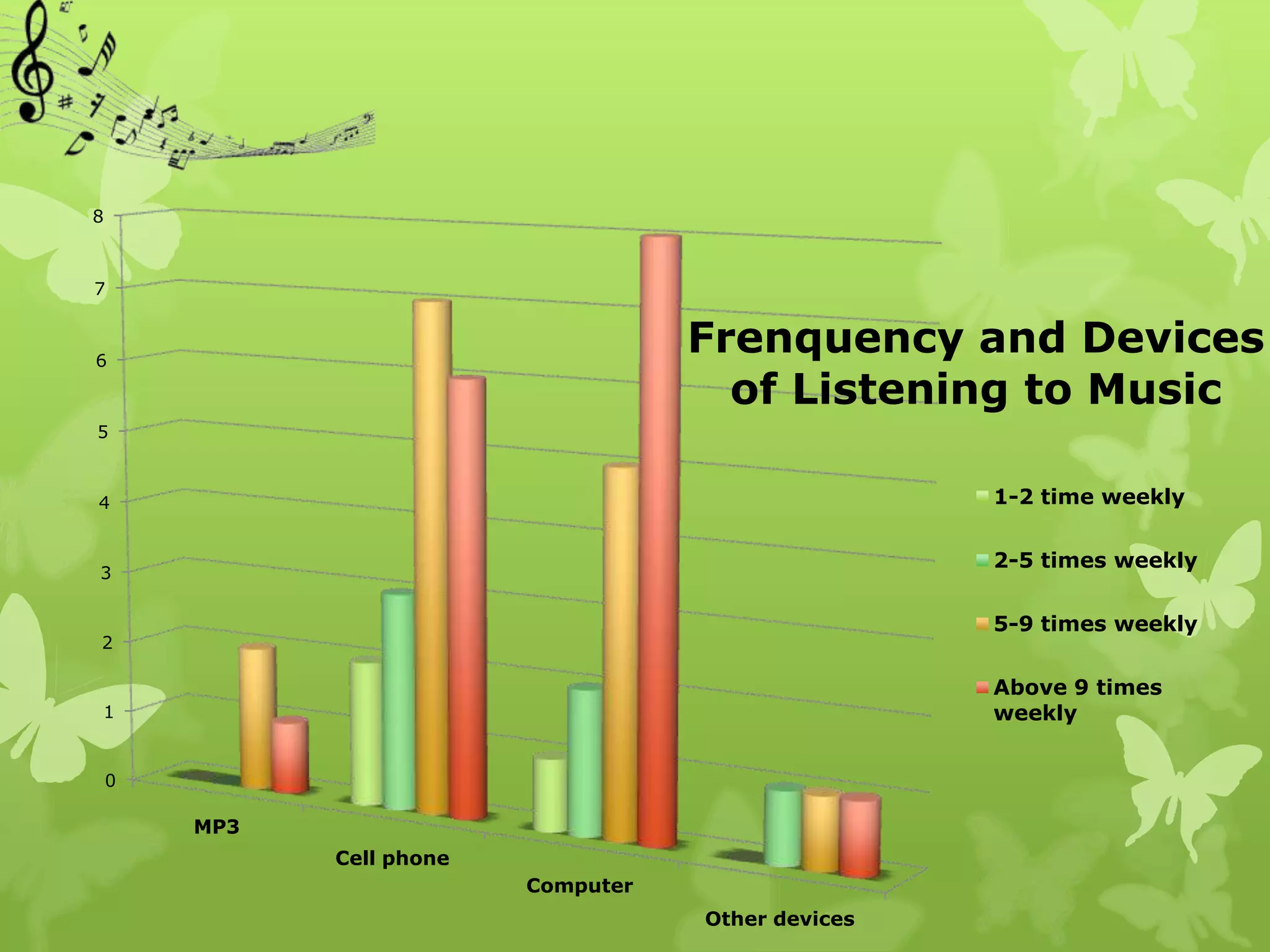 8



7



6
                                      Frenquency and Devices
                                        of Listening to Music
5



4                                                     1-2 time weekly


                                                      2-5 times weekly
3

                                                      5-9 times weekly
2

                                                      Above 9 times
1                                                     weekly


    0

        MP3
              Cell phone
                           Computer
                                      Other devices
 