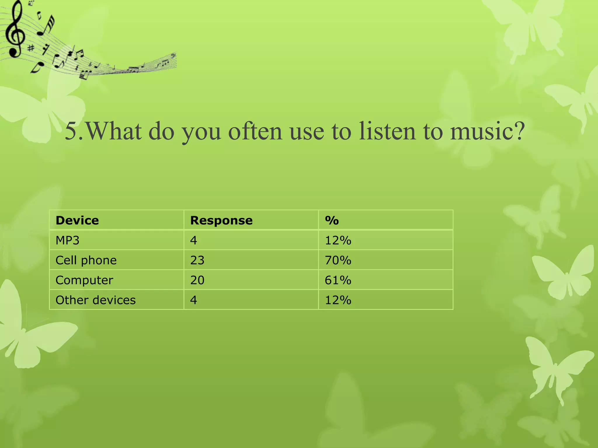 5.What do you often use to listen to music?


Device          Response   %
MP3             4          12%
Cell phone      23         70%
Computer        20         61%
Other devices   4          12%
 