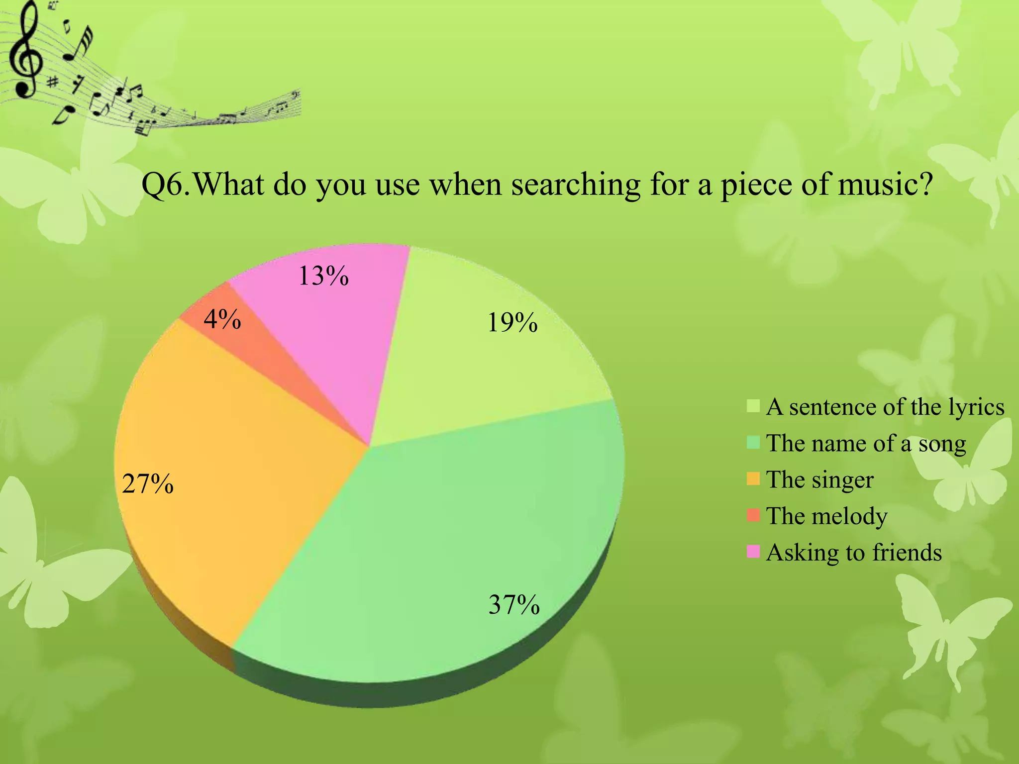 Q6.What do you use when searching for a piece of music?

           13%
      4%                19%

                                            A sentence of the lyrics
                                            The name of a song
27%                                         The singer
                                            The melody
                                            Asking to friends

                         37%
 