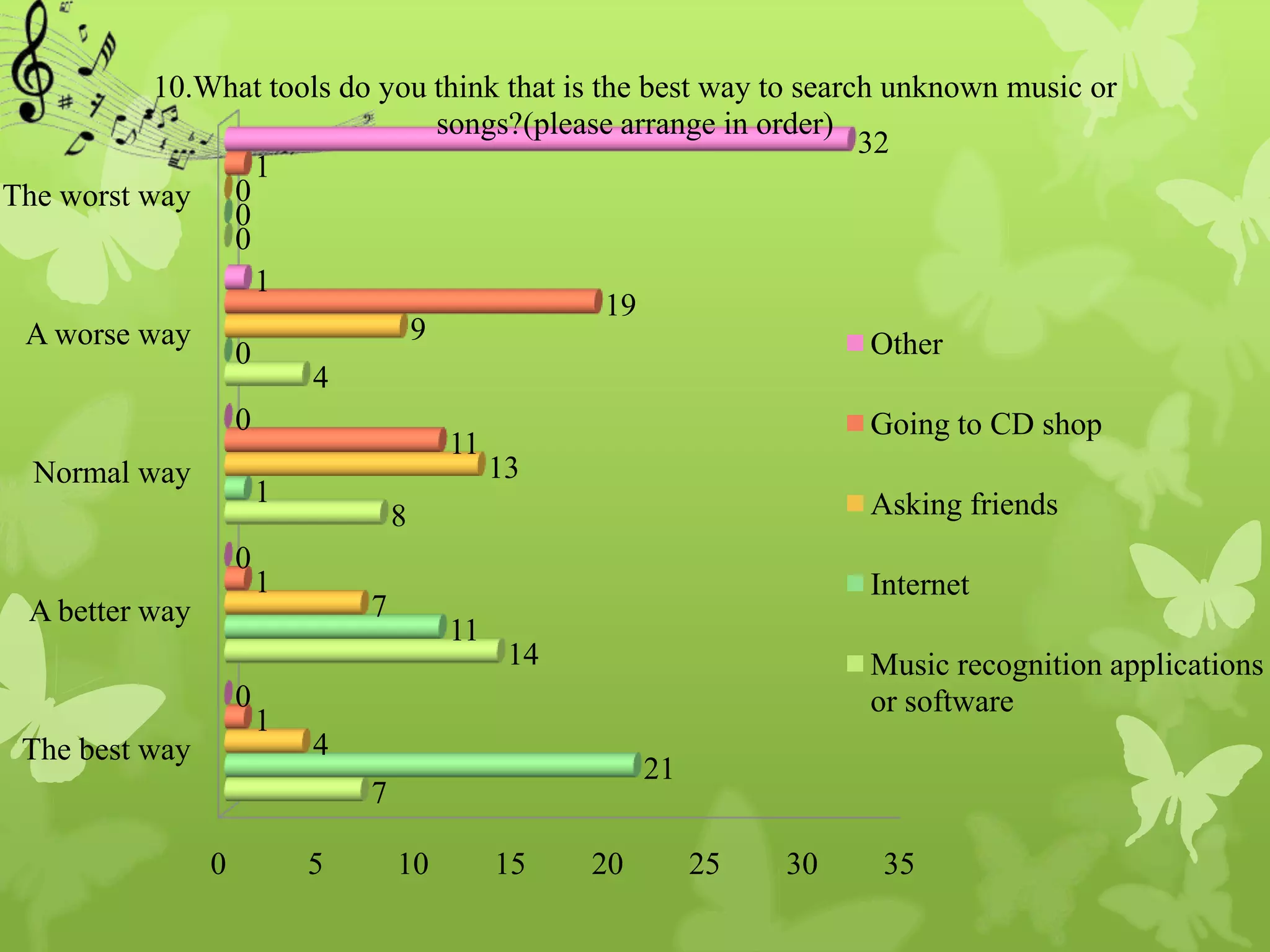10.What tools do you think that is the best way to search unknown music or
                                 songs?(please arrange in order)
                                                                   32
                  1
The worst way   0
                0
                0
                  1
                                               19
 A worse way                   9                                    Other
                0
                      4
                0                                                   Going to CD shop
                                  11
  Normal way                         13
                  1                                                 Asking friends
                             8
                     0
                         1                                              Internet
  A better way                   7
                                          11
                                               14                       Music recognition applications
                     0                                                  or software
                         1
 The best way                4
                                                         21
                                 7

                 0           5       10        15   20        25   30    35
 
