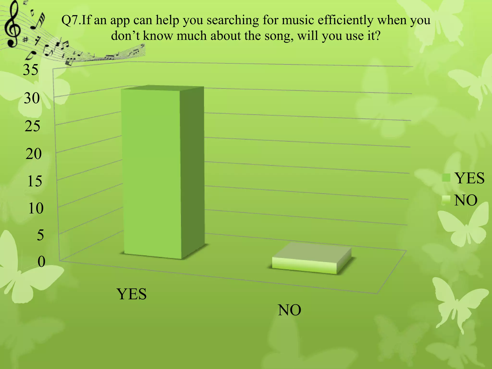 Q7.If an app can help you searching for music efficiently when you
              don’t know much about the song, will you use it?

35
30
25
20
15                                                                        YES
10                                                                        NO

 5
 0
              YES
                                           NO
 