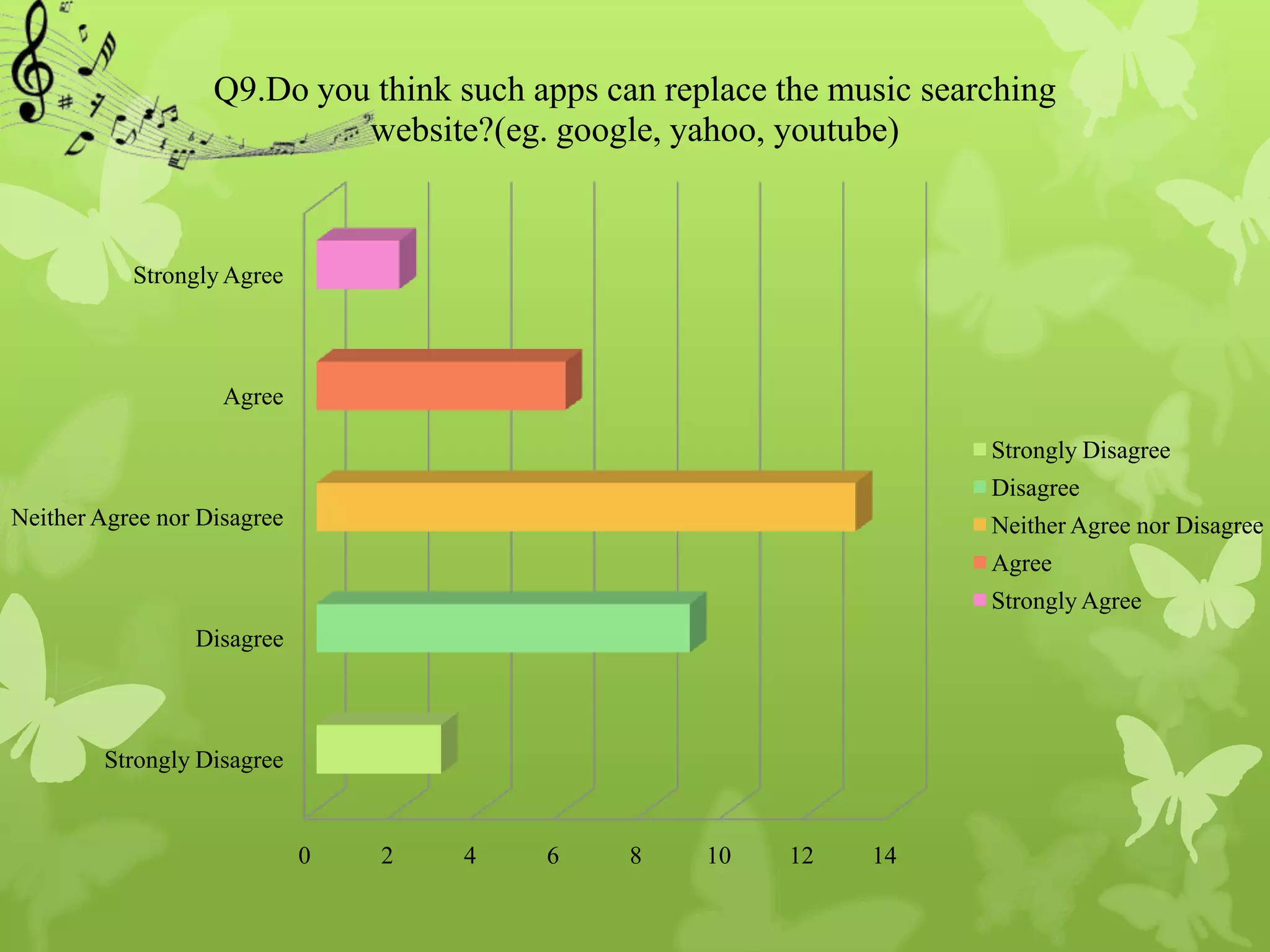 Q9.Do you think such apps can replace the music searching
                            website?(eg. google, yahoo, youtube)



           Strongly Agree



                    Agree

                                                                       Strongly Disagree
                                                                       Disagree
Neither Agree nor Disagree                                             Neither Agree nor Disagree
                                                                       Agree
                                                                       Strongly Agree
                 Disagree



        Strongly Disagree


                             0   2   4   6     8    10   12    14
 