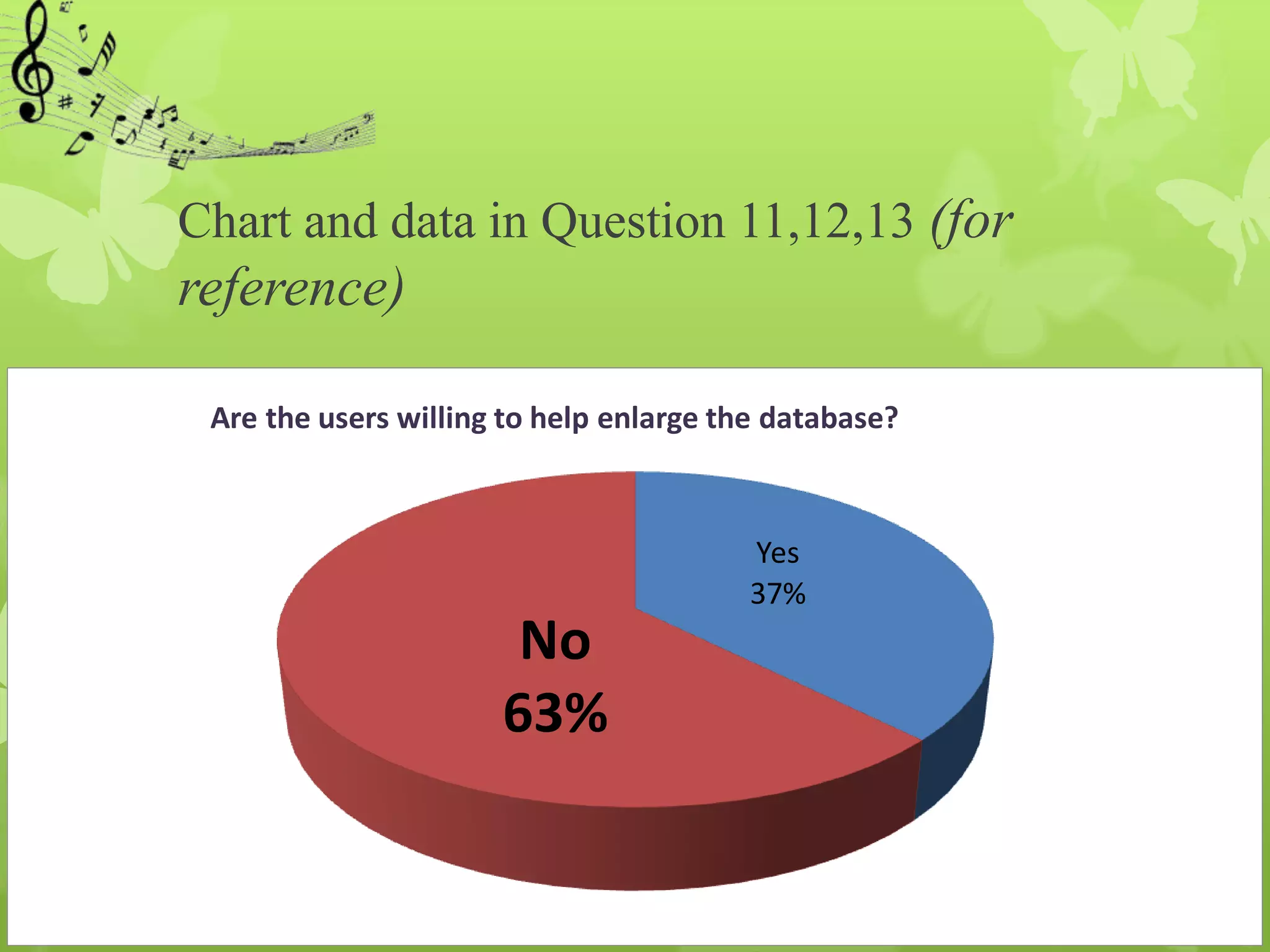 Chart and data in Question 11,12,13 (for
reference)

 Are the users willing to help enlarge the database?



                                        Yes
                                        37%
                       No
                      63%
 