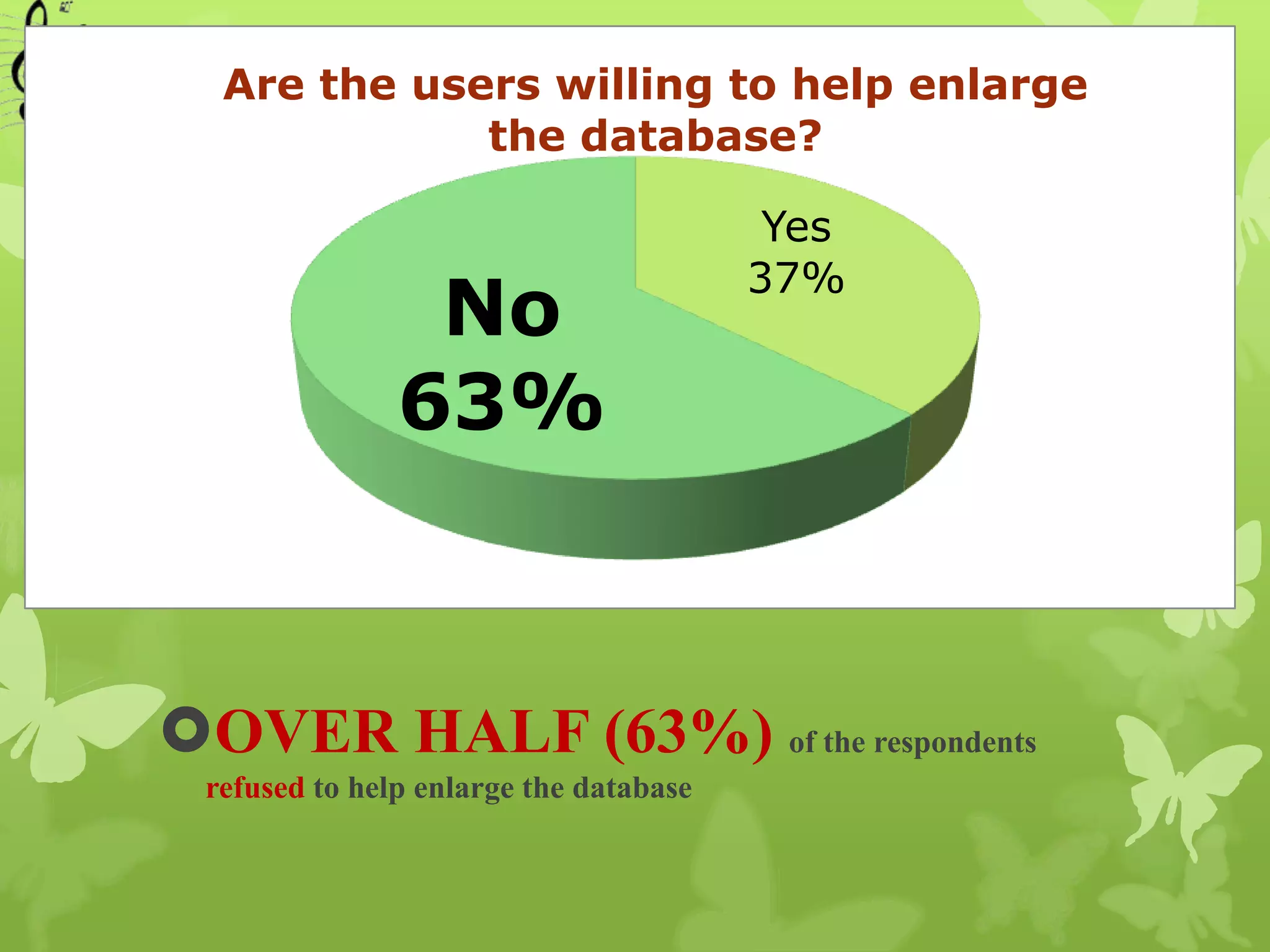 Are the users willing to help enlarge
             the database?

                                         Yes
                                        37%
                No
               63%



OVER HALF (63%) of the respondents
 refused to help enlarge the database
 