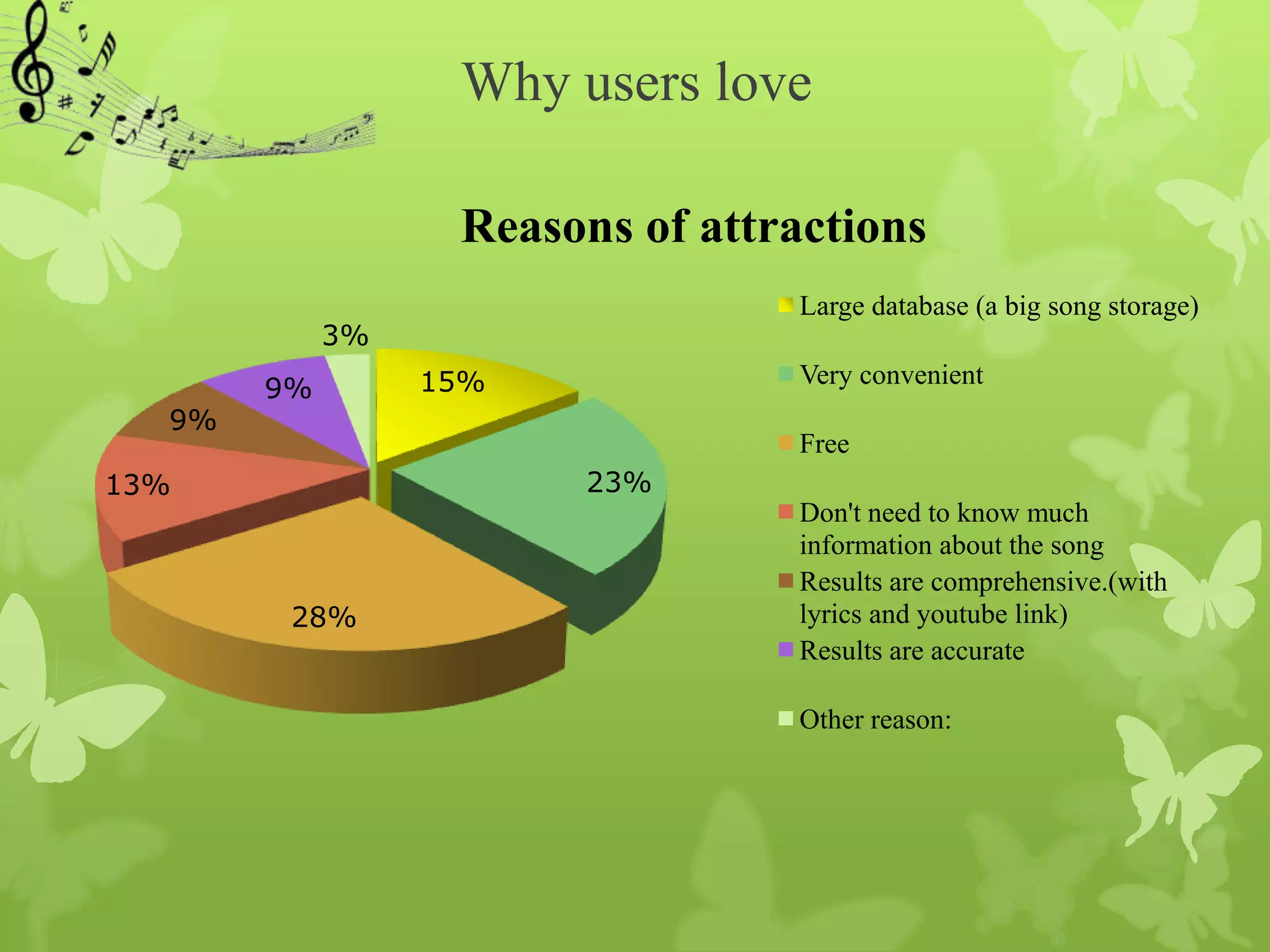 Why users love

                  Reasons of attractions
                                 Large database (a big song storage)
            3%
       9%        15%             Very convenient
  9%
                                 Free
13%                    23%
                                 Don't need to know much
                                 information about the song
                                 Results are comprehensive.(with
        28%                      lyrics and youtube link)
                                 Results are accurate

                                 Other reason:
 