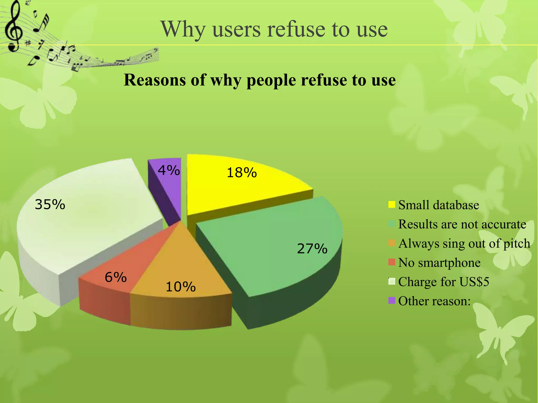 Why users refuse to use

       Reasons of why people refuse to use



           4%       18%

35%                                          Small database
                                             Results are not accurate
                             27%             Always sing out of pitch
                                             No smartphone
      6%                                     Charge for US$5
            10%
                                             Other reason:
 