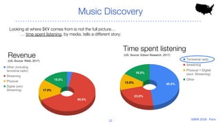 Music Discovery
Looking at where $€¥ comes from is not the full picture…
… time spent listening, by media, tells a different story:
Time spent listening
Revenue (US, Source: Edison Research, 2017)
(US, Source: RIAA, 2017)
 