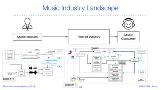 Slide #17
Slide #16
Music Industry Landscape
Music creation
Music
Consumer
Rest of Industry
 