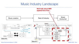 Slide #17
Slide #16
Music Industry Landscape
Music creation
Music
Consumer
Rest of Industry
We’ll talk about MIR
applied here first...
 