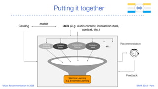 Editorial/
Curatorial
Content-
Based
Collaborative
Filtering
Context-b
ased
Machine Learning
e.g. Ensemble Learning
Feedback
Putting it together
Catalog
match
Recommendation
Data (e.g. audio content, interaction data,
context, etc.)
etc...
...
 