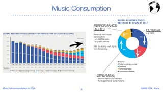 Music Consumption
STREAMING
- Internet radio & on-demand
- Ad-supported & subscriptions
PHYSICAL
e.g. CDs
PERFORMANCE
RIGHTS
Revenue from music
reproduction:
- on AM/FM radio
- at public venues
(NB: Excluding perf. rights
from Streaming)
 