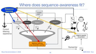 Where does sequence-awareness fit?
Strategy 1 Strategy 2 Strategy 3 Strategy N
Machine Learning
e.g. Ensemble Learning
Available
music
Ranked list
Feedback
Adapt to specific
focus/intent
...
Sequence
learning
Current
listening
experience
 