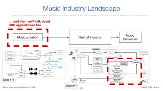 Slide #17
Slide #16
Music Industry Landscape
Music creation
Music
Consumer
Rest of Industry
… and then we’ll talk about
MIR applied here too
 