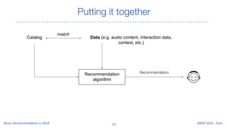 Putting it together
Recommendation
algorithm
Recommendation
Catalog Data (e.g. audio content, interaction data,
context, e...