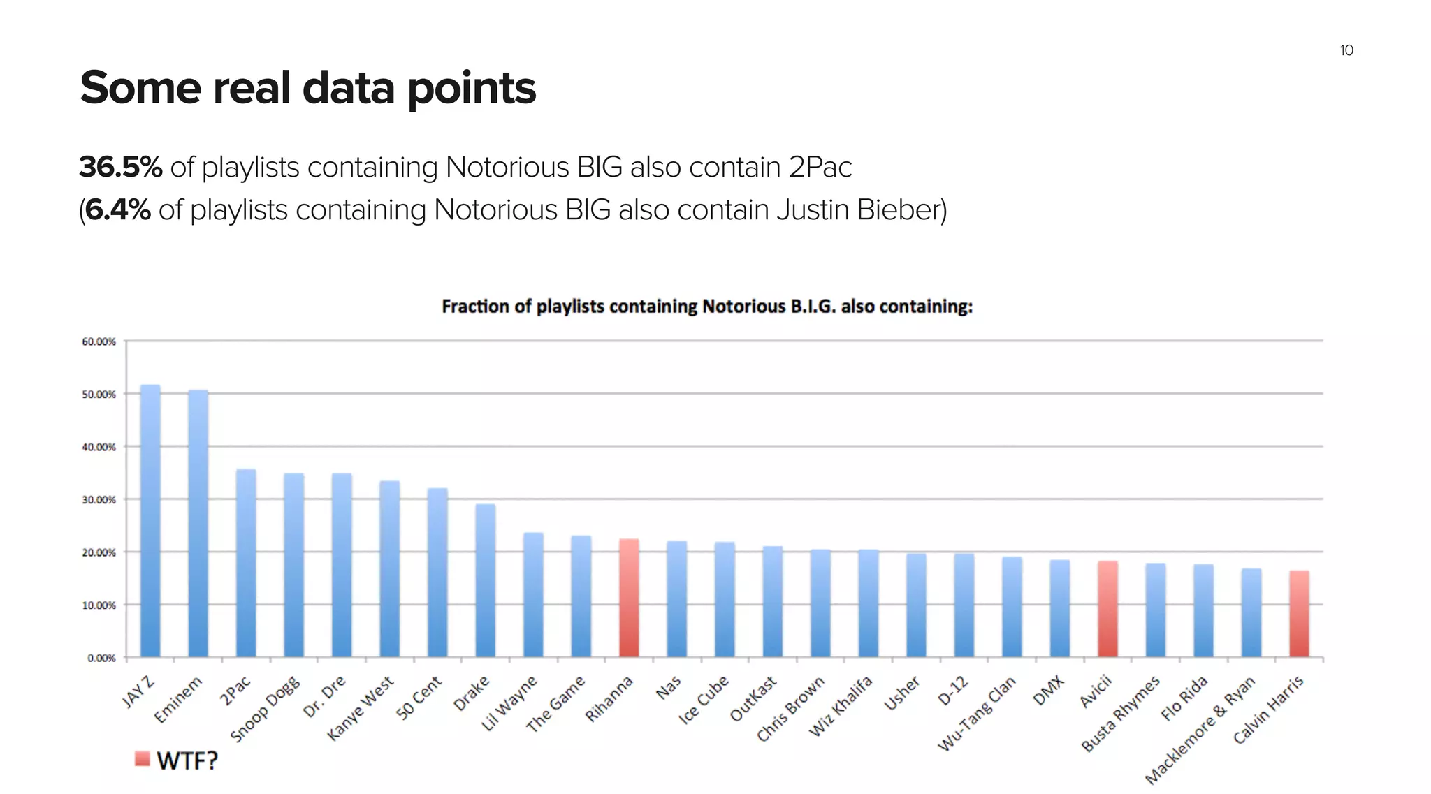 Some real data points
36.5% of playlists containing Notorious BIG also contain 2Pac
(6.4% of playlists containing Notorious BIG also contain Justin Bieber)
!
10
 