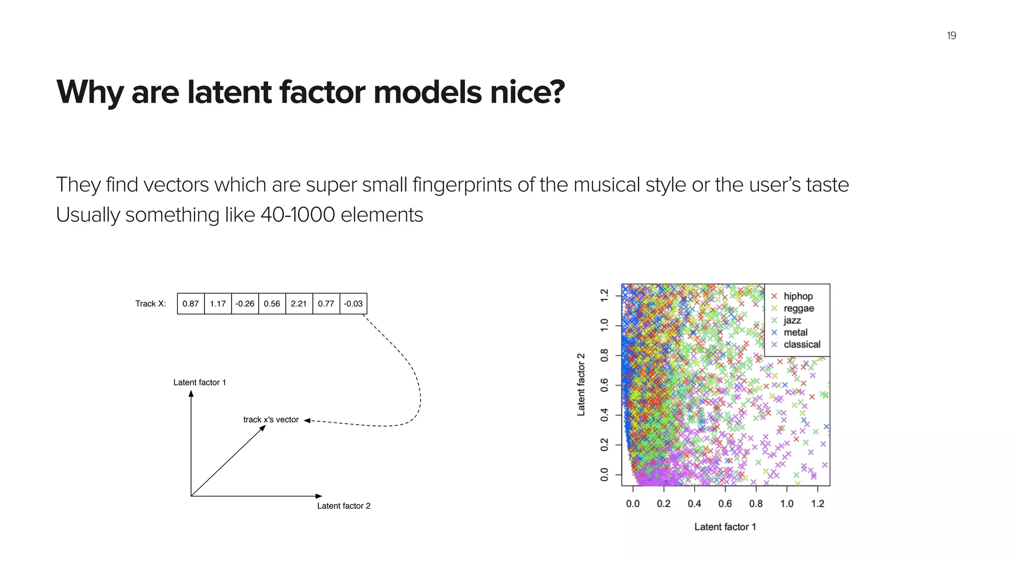 Why are latent factor models nice?
They find vectors which are super small fingerprints of the musical style or the user’s taste
Usually something like 40-1000 elements
19
0.87 1.17 -0.26 0.56 2.21 0.77 -0.03
Latent factor 1
Latent factor 2
track x's vector
Track X:
 