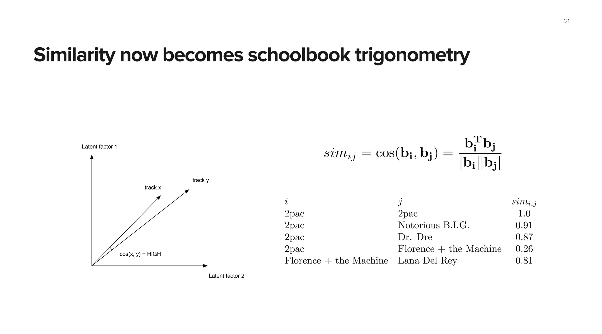 Similarity now becomes schoolbook trigonometry
21
Latent factor 1
Latent factor 2
track x
track y
cos(x, y) = HIGH
IPMF item item:
P(i ! j) = exp(bT
j bi)/Zi =
exp(bT
j bi)
P
k exp(bT
k bi)
VECTORS:
pui = aT
u bi
simij = cos(bi, bj) =
bT
i bj
|bi||bj|
O(f)
i j simi,j
2pac 2pac 1.0
2pac Notorious B.I.G. 0.91
2pac Dr. Dre 0.87
2pac Florence + the Machine 0.26
IPMF item item:
P(i ! j) = exp(bT
j bi)/Zi =
exp(bT
j bi)
P
k exp(bT
k bi)
VECTORS:
pui = aT
u bi
simij = cos(bi, bj) =
bT
i bj
|bi||bj|
O(f)
i j simi,j
2pac 2pac 1.0
2pac Notorious B.I.G. 0.91
2pac Dr. Dre 0.87
2pac Florence + the Machine 0.26
Florence + the Machine Lana Del Rey 0.81
IPMF item item MDS:
P(i ! j) = exp(bT
j bi)/Zi =
exp( |bj bi|
2
)
P
k exp( |bk bi|
2
)
 