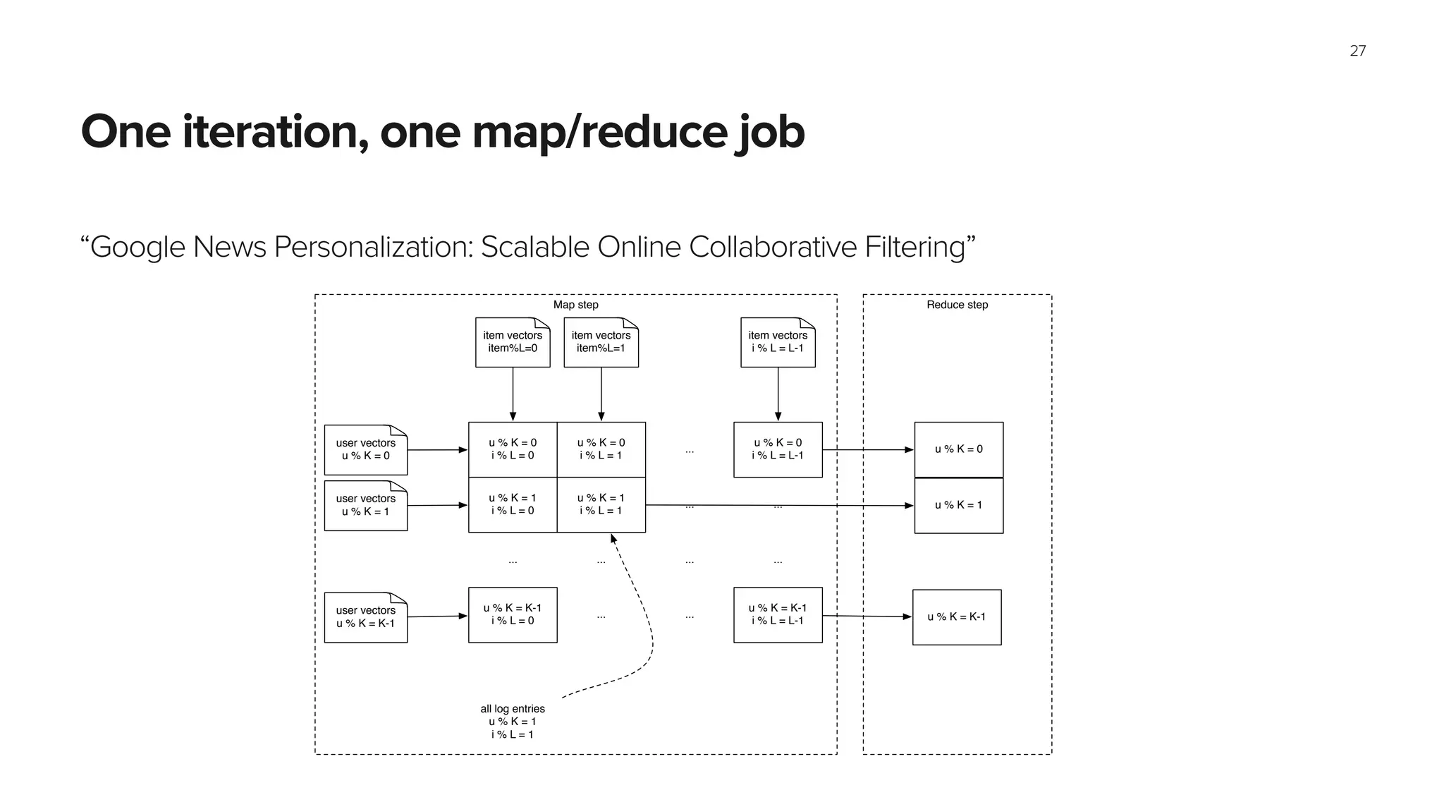 One iteration, one map/reduce job
“Google News Personalization: Scalable Online Collaborative Filtering”
27
Reduce stepMap step
u % K = 0
i % L = 0
u % K = 0
i % L = 1
...
u % K = 0
i % L = L-1
u % K = 1
i % L = 0
u % K = 1
i % L = 1
... ...
... ... ... ...
u % K = K-1
i % L = 0
... ...
u % K = K-1
i % L = L-1
item vectors
item%L=0
item vectors
item%L=1
item vectors
i % L = L-1
user vectors
u % K = 0
user vectors
u % K = 1
user vectors
u % K = K-1
all log entries
u % K = 1
i % L = 1
u % K = 0
u % K = 1
u % K = K-1
 