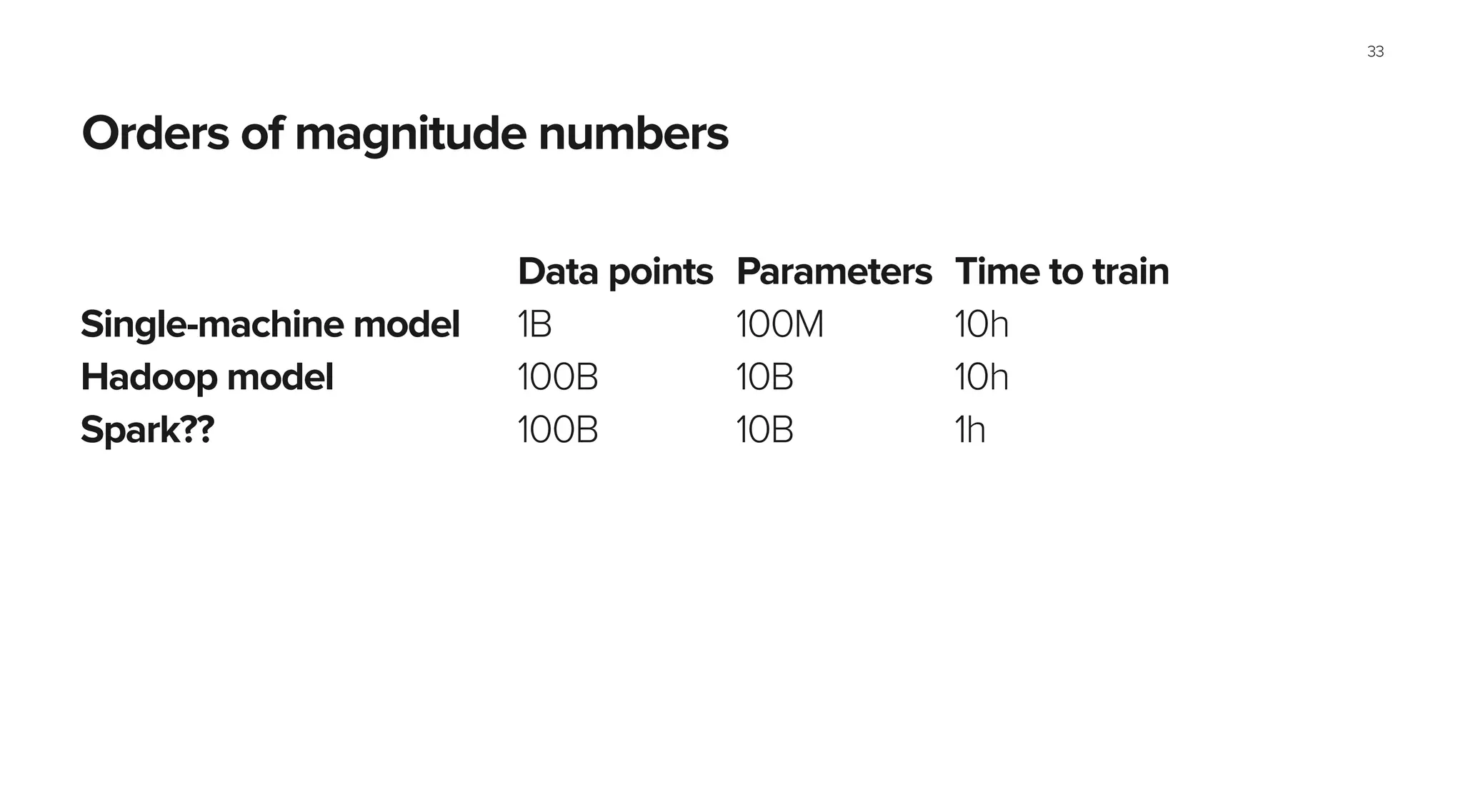 Orders of magnitude numbers
Data points Parameters Time to train
Single-machine model 1B 100M 10h
Hadoop model 100B 10B 10h
Spark?? 100B 10B 1h
33
 
