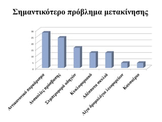 Σημαντικότερο πρόβλημα μετακίνησης
0
5
10
15
20
25
30
 