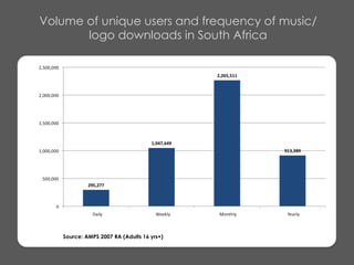 Volume of unique users and frequency of music/ logo downloads in South Africa Source: AMPS 2007 RA (Adults 16 yrs+) 
