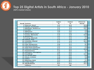 Top 25 Digital Artists in South Africa - January 2010  (42% market share) 