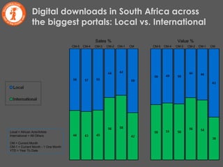 Digital downloads in South Africa across the biggest portals: Local vs. International Sales % Value % CM-5  CM-4  CM-3  CM-2  CM-1  CM  CM-5  CM-4  CM-3  CM-2  CM-1  CM Local = African Acts/Artists International = All Others CM = Current Month CM-1 = Current Month - 1 One Month YTD = Year To Date 