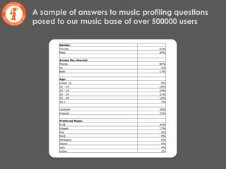 A sample of answers to music profiling questions posed to our music base of over 500000 users Gender:   Female 51% Male 49%     Access the internet:   Mobile 80% PC 3% Both 17%     Age:   Under 16 8% 16 - 19 18% 20 - 24 24% 25 - 34 31% 35 - 49 16% 50 + 3%     Contract 28% Prepaid 72%     Preferred Music:   R'nB 44% Gospel 17% Pop 9% Rock 9% Afrikaans 8% Dance 6% Jazz 4% Urban 3% 