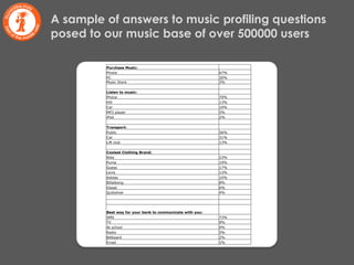 A sample of answers to music profiling questions posed to our music base of over 500000 users Purchase Music:   Phone 67% PC 30% Music Store 3%     Listen to music:   Phone 70% Hifi 13% Car 10% MP3 player 5% iPod 2%     Transport:   Public 56% Car 31% Lift club 13%     Coolest Clothing Brand:   Nike 23% Puma 19% Guess 17% Levis 13% Adidas 10% Billalbong 8% Diesel 6% Quiksilver 4%         Best way for your bank to communicate with you:   SMS 73% TV 9% At school 9% Radio 5% Billboard 2% Email 2% 