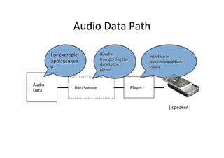 Audio	
  Data	
  Path	
  

            For	
  example:	
               Handles	
  
                                                                                  Interface	
  in	
  	
  
            applause.wa                     transporEng	
  the	
  
                                                                                  javax.microediEon.	
  
                                            data	
  to	
  the	
  
            v	
                                                                   media	
  
                                            player	
  


Audio	
  
                           DataSource	
                              Player	
  
Data	
  


                                                                                               [	
  speaker	
  ]	
  
 