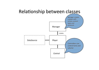 RelaEonship	
  between	
  classes	
  
                                                Manager	
  creates	
  
                                                a	
  player	
  with	
  
                                                certain	
  content	
  
                                                types	
  and	
  
                                                protocols	
  
                     Manager	
  


                                  creates	
  



    DataSource	
     Player	
  
                                                Controllers	
  can	
  
                                                control	
  tone	
  and	
  
                                                volume	
  

                      Control	
  
 
