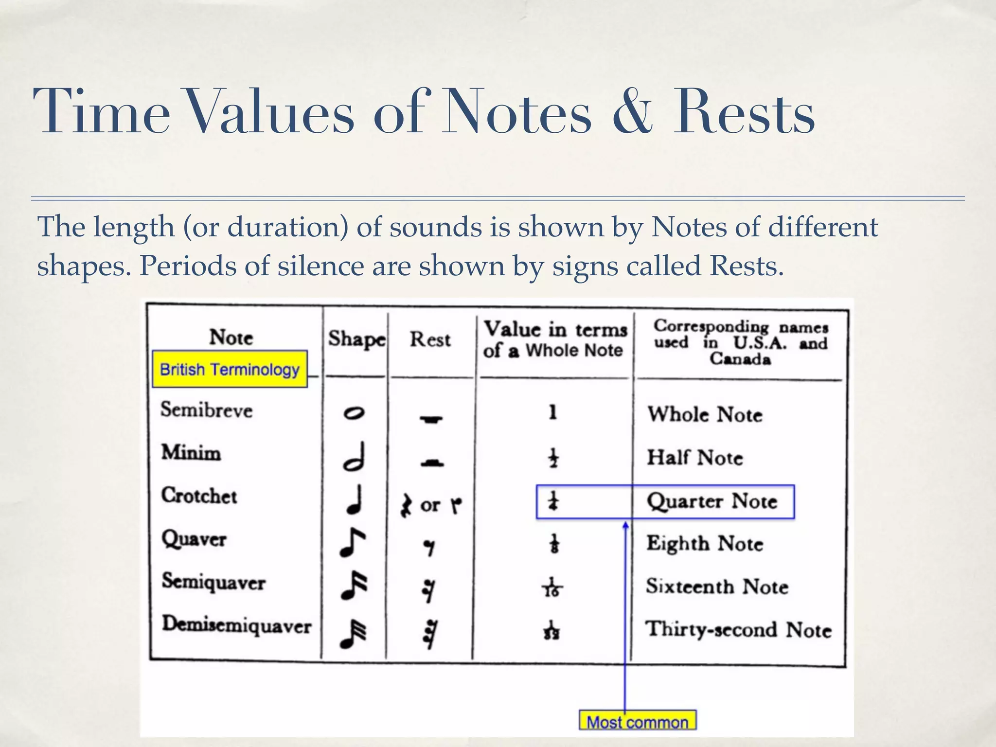 Time Values of Notes & Rests
The length (or duration) of sounds is shown by Notes of different
shapes. Periods of silence are shown by signs called Rests.
 