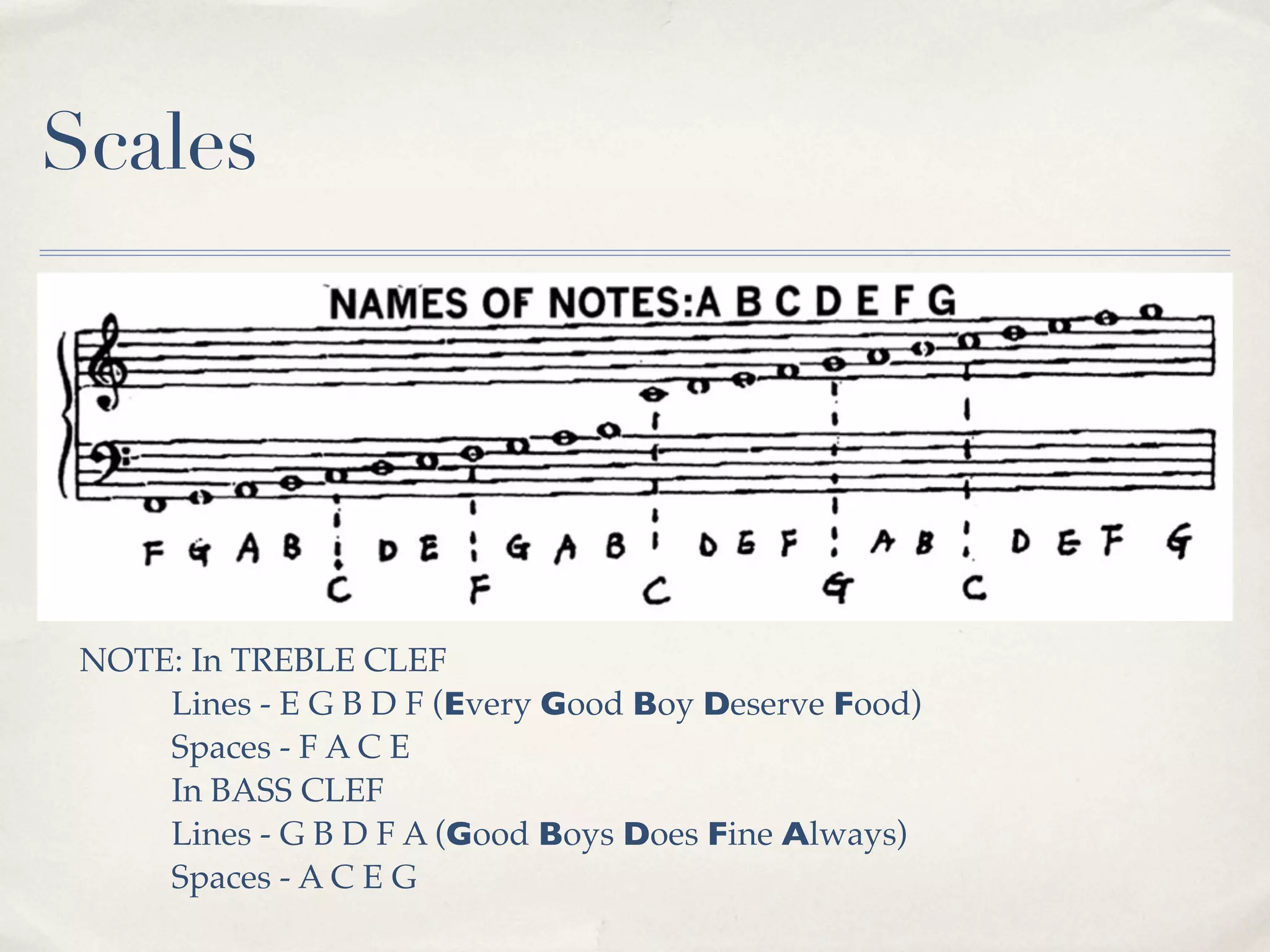 Scales




 NOTE: In TREBLE CLEF
     Lines - E G B D F (Every Good Boy Deserve Food)
     Spaces - F A C E
     In BASS CLEF
     Lines - G B D F A (Good Boys Does Fine Always)
     Spaces - A C E G
 