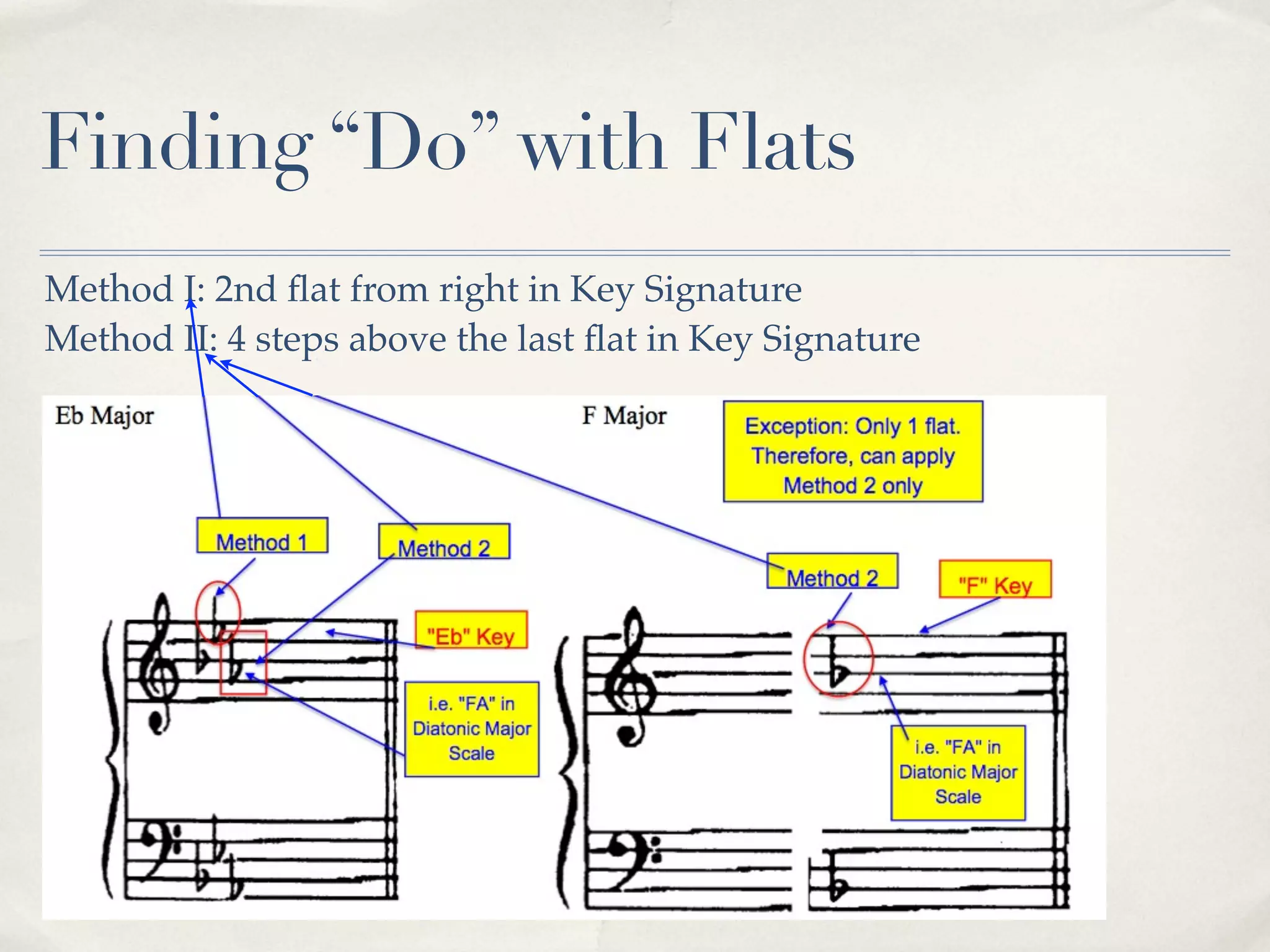 Finding “Do” with Flats
Method I: 2nd ﬂat from right in Key Signature
Method II: 4 steps above the last ﬂat in Key Signature
 