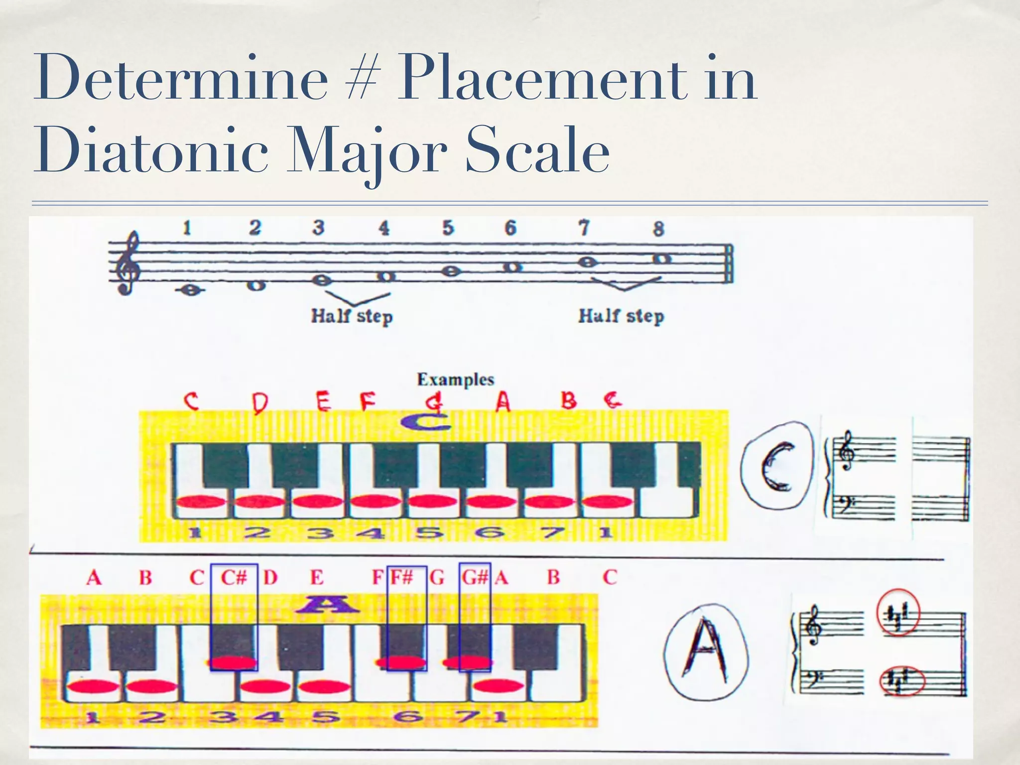 Determine # Placement in
Diatonic Major Scale
 