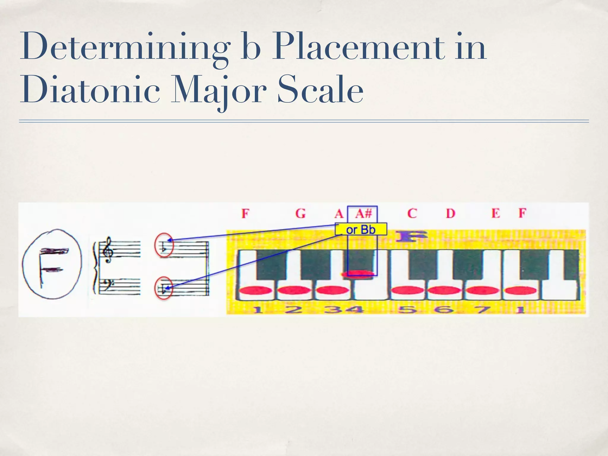 Determining b Placement in
Diatonic Major Scale
 